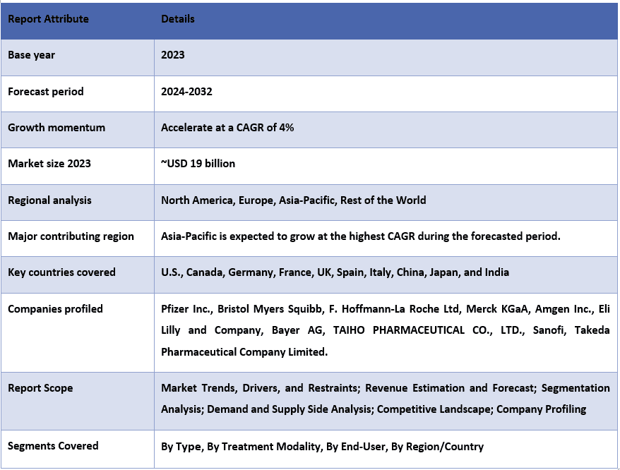 Colorectal Cancer Market Report Coverage