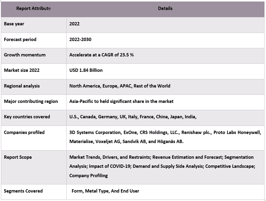 3D Printing Metals Market Report Coverage