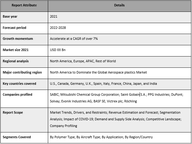 Aerospace Plastics Market