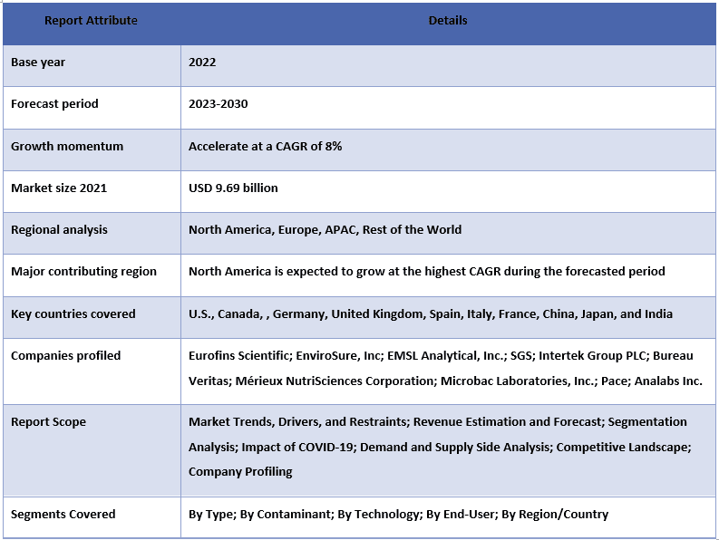 Environmental Testing Market