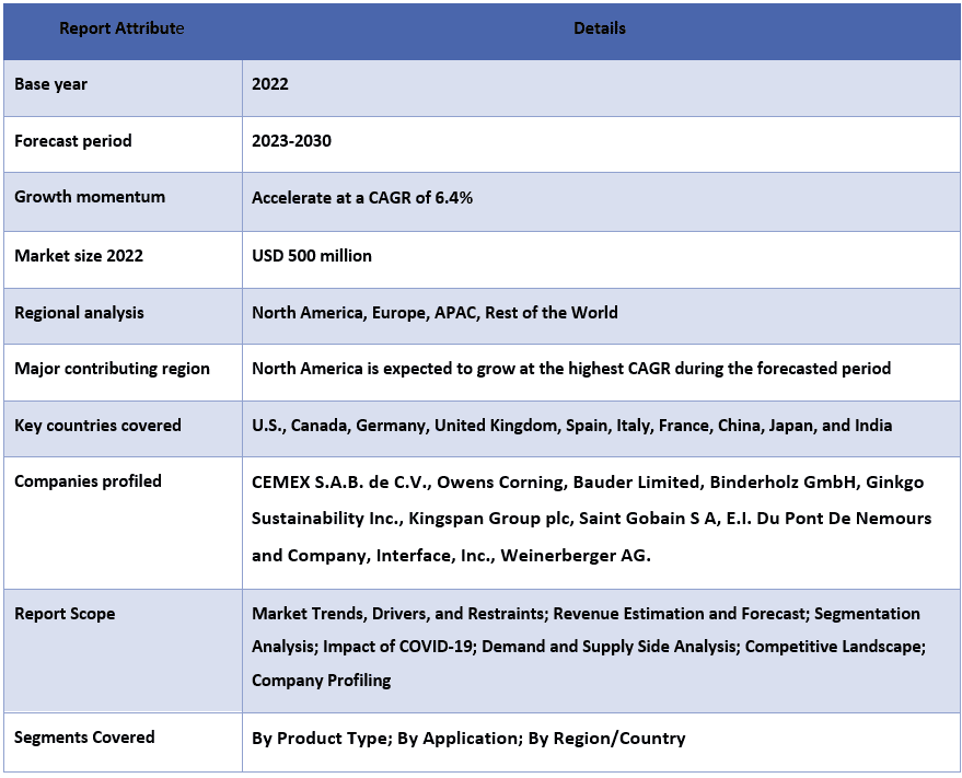 Green Building Market