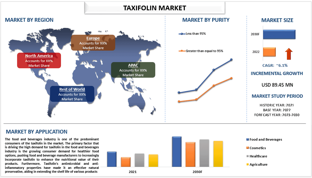 Taxifolin Market