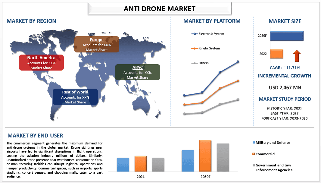 Anti-Drone Market