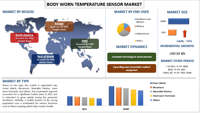 Body Worn Temperature Sensor Market