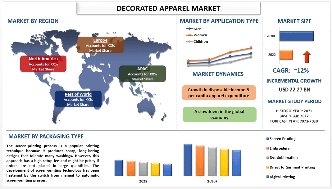 Decorated Apparel Market