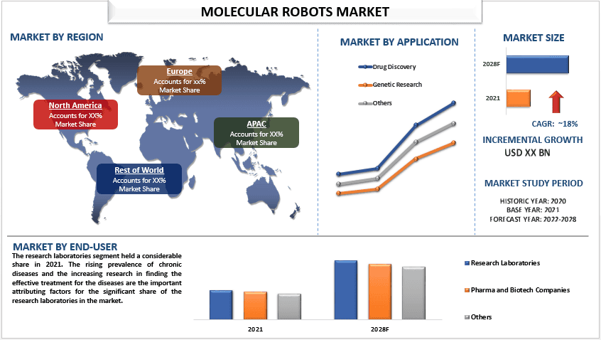 Molecular Robots Market