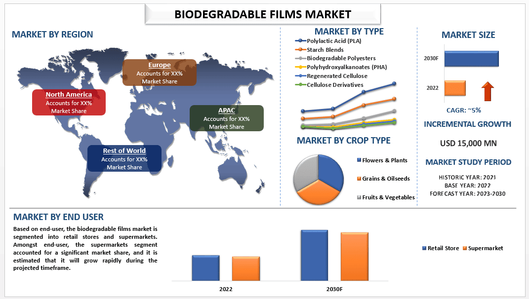 Biodegradable Films Market