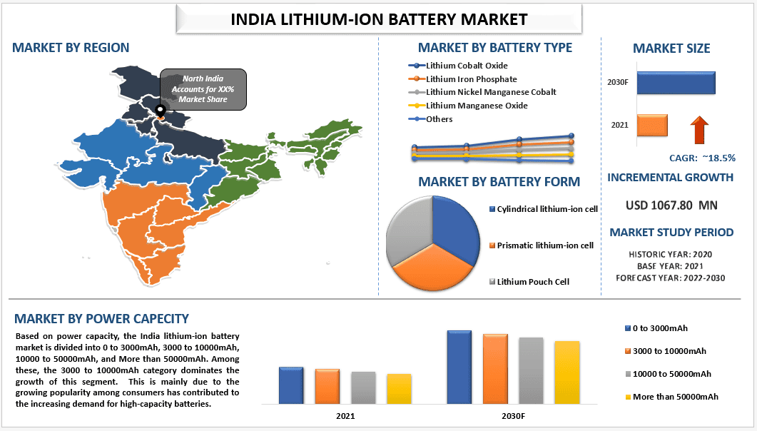 India Lithium-ion Battery Market