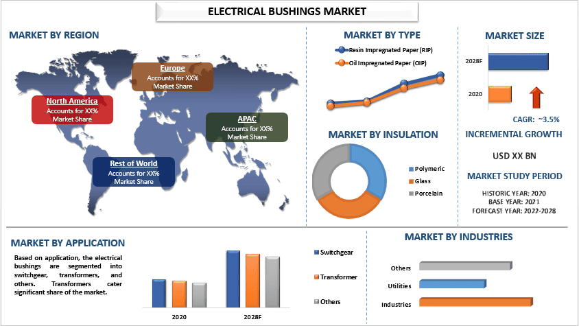 Electrical Bushings Market