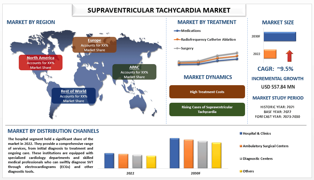 Supraventricular Tachycardia Market