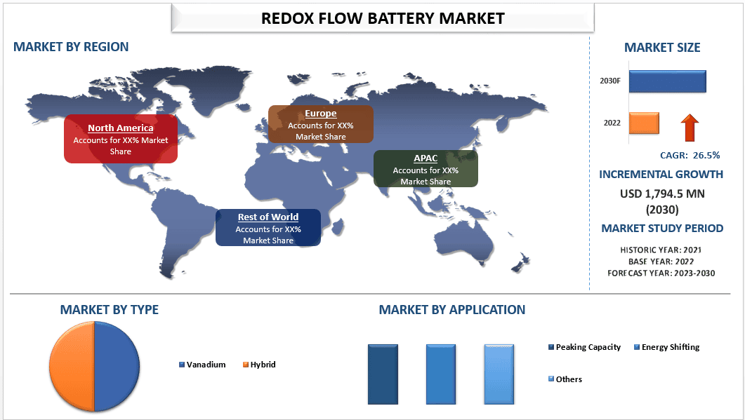 Redox Flow Battery Market