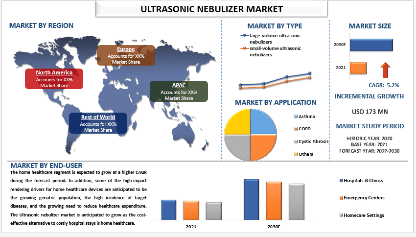 Ultrasonic Nebulizer Market