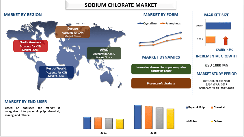 Sodium Chlorate Market