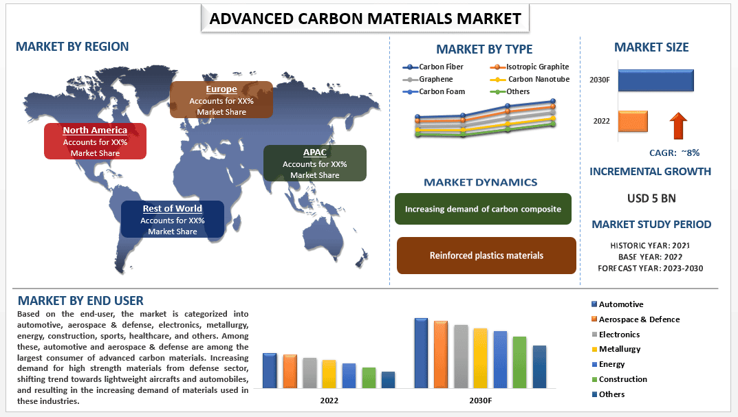 Advanced Carbon Materials Market