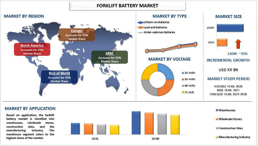 Forklift Battery Market