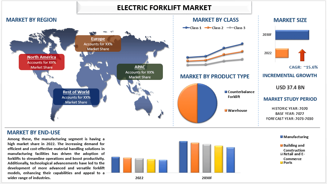 Electric Forklift Market