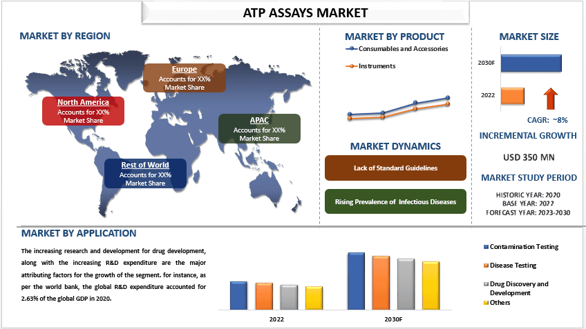 ATP Assays Market