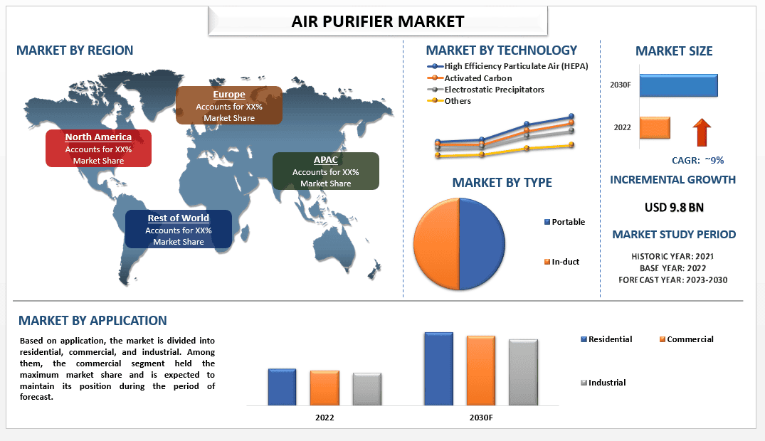 Air Purifier Market