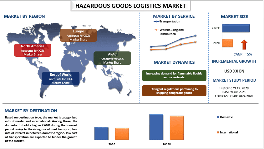 Hazardous Goods Logistics Market