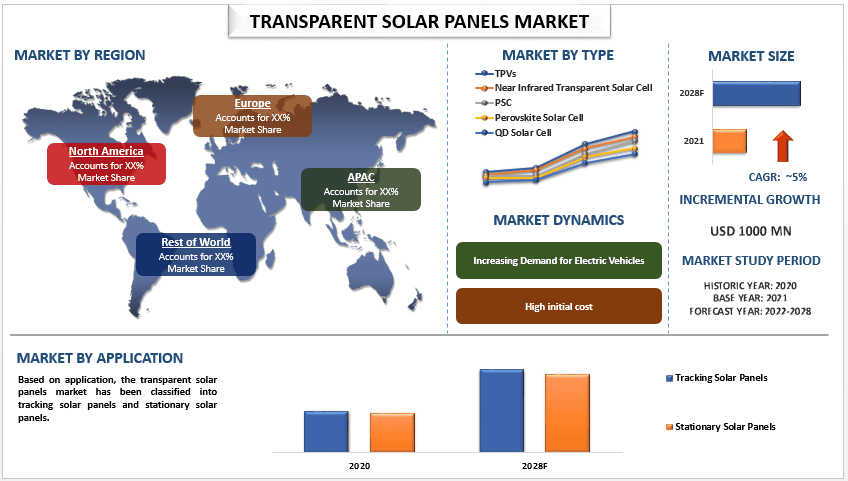 Transparent Solar Panels Market