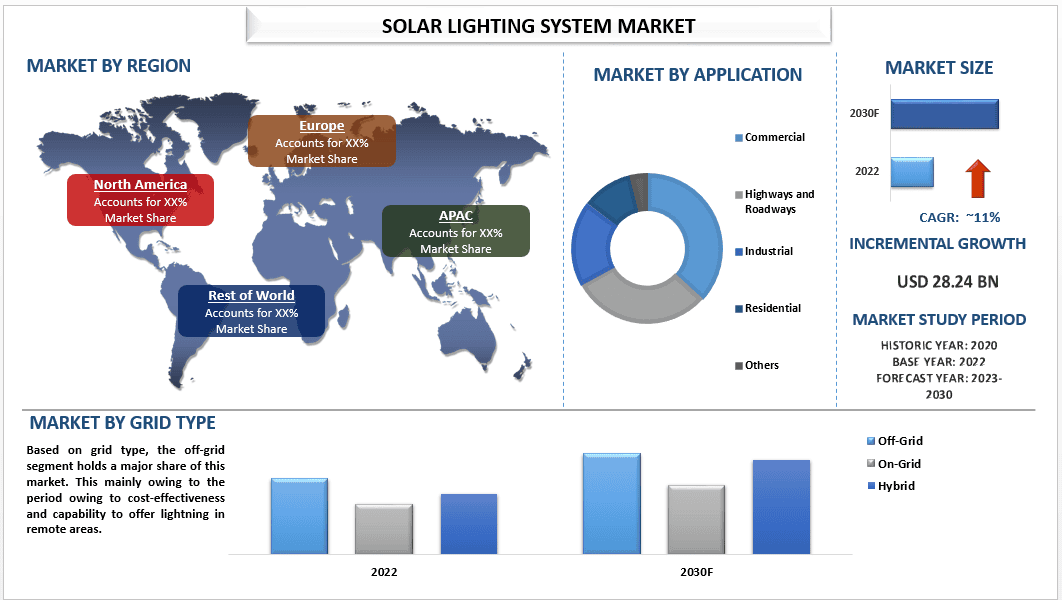 Solar Lighting System Market