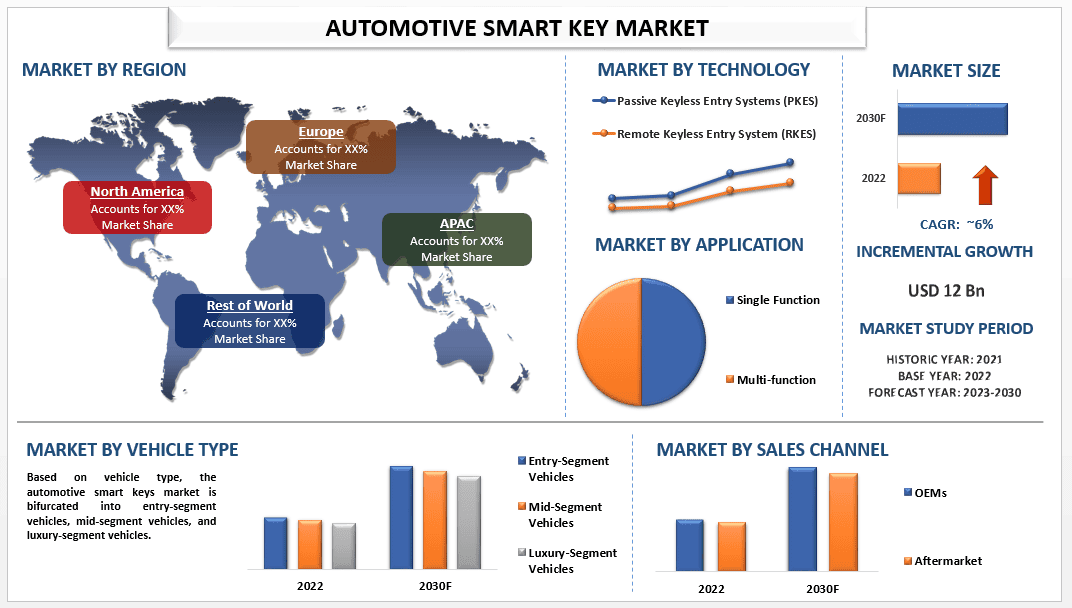 Automotive Smart Key Market