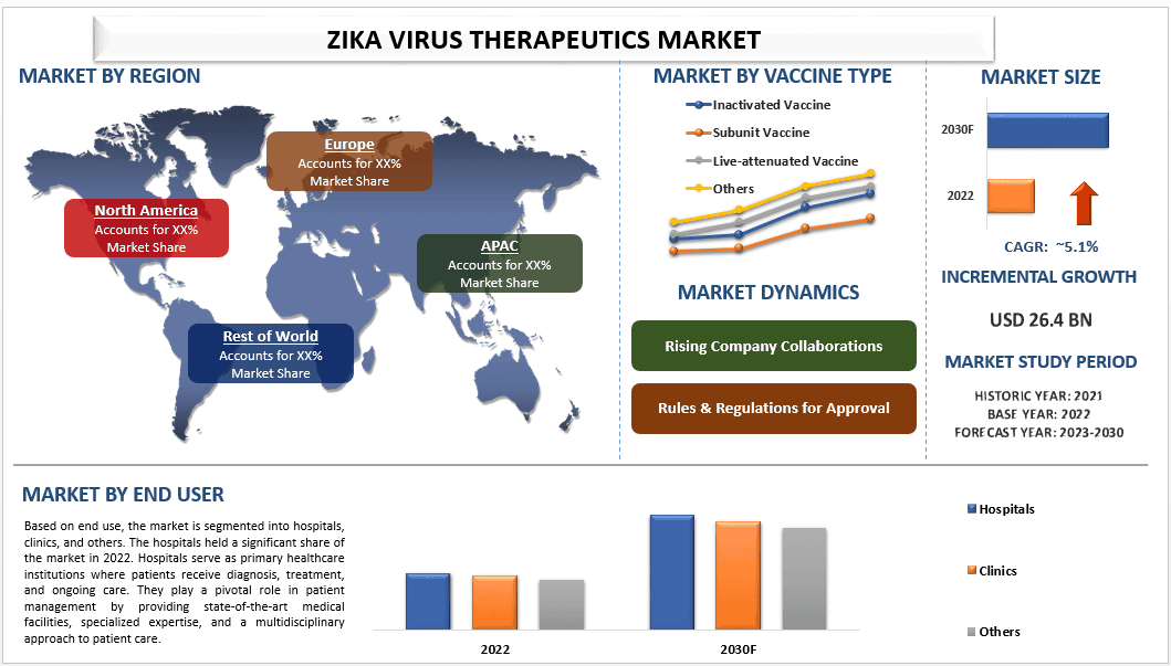 Zika Virus Therapeutics Market