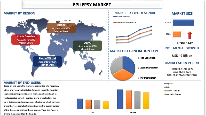 Epilepsy Market