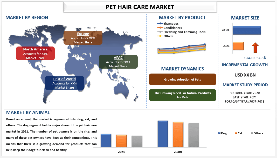 Pet Hair Care Market