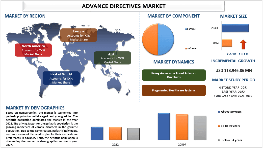 Advance Directives Market