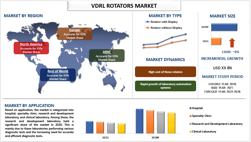 VDRL Rotators Market