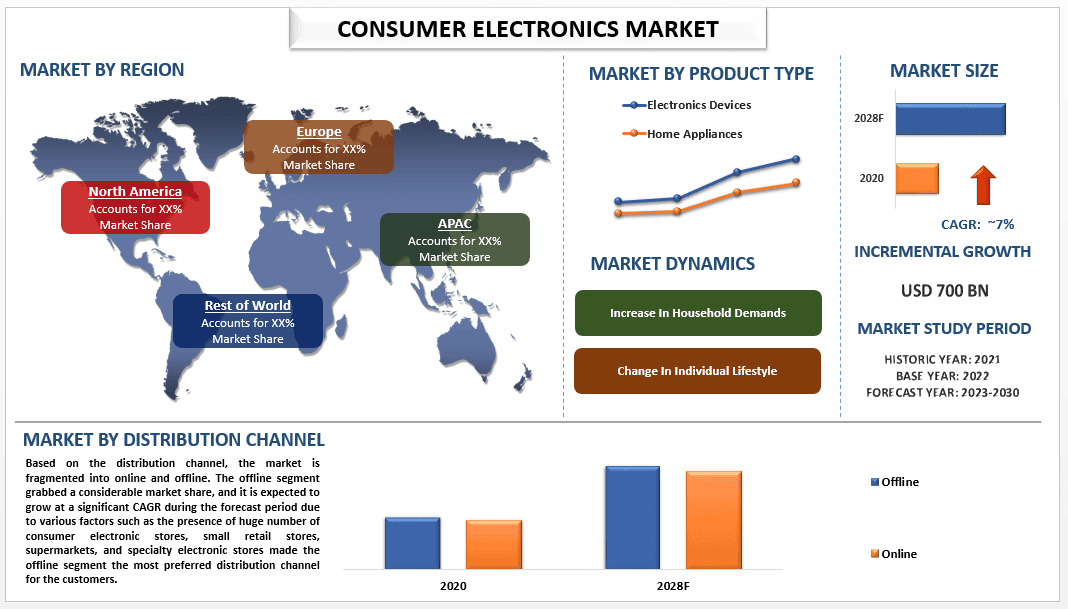 Consumer Electronics Market