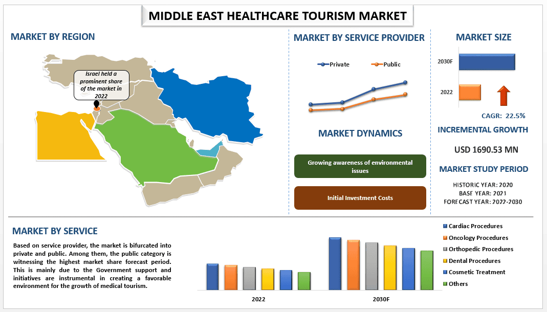 Middle East Healthcare Tourism Market