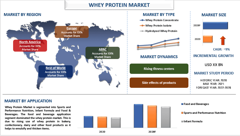 Whey Protein Market