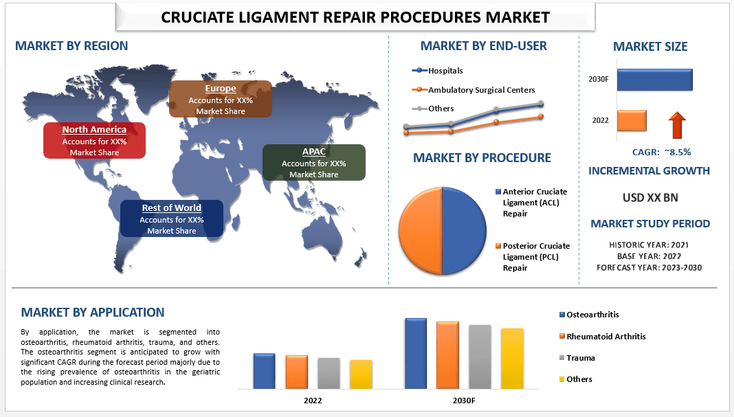 Cruciate Ligament Repair Procedures Market