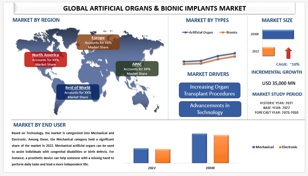 Artificial Organs & Bionic Implants Market