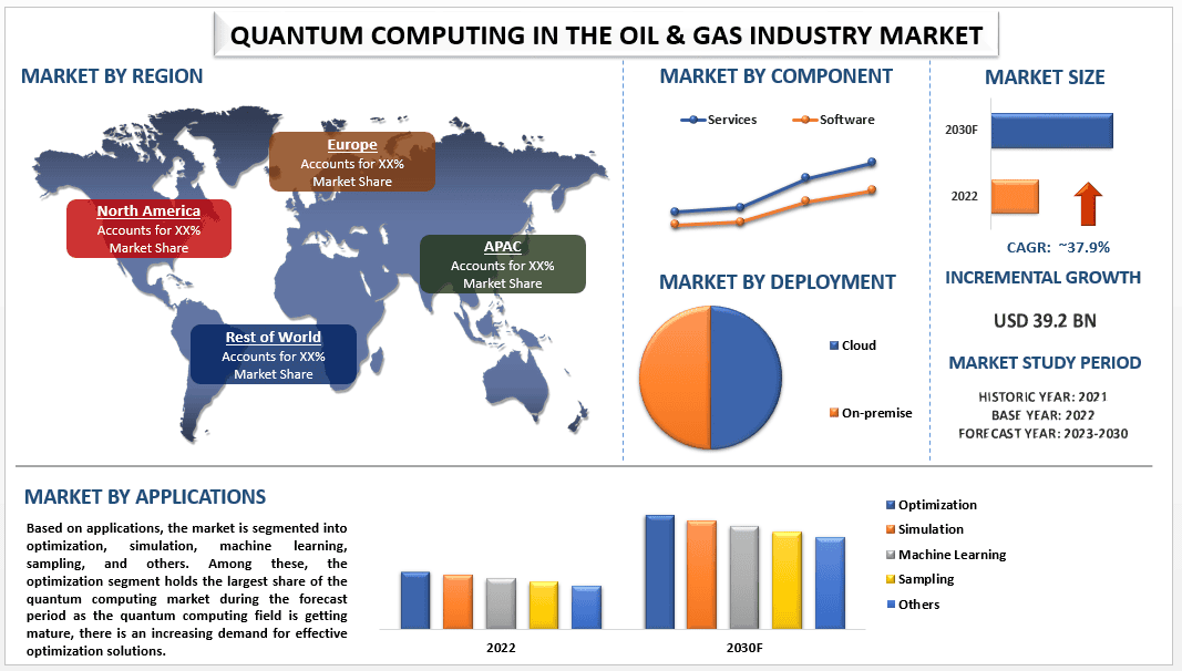 Quantum Computing in the Oil & Gas Industry Market