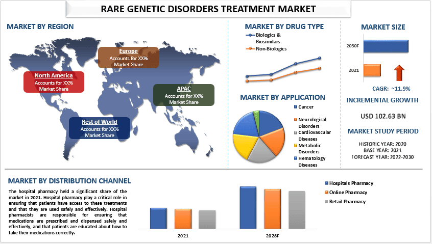 Rare Genetic Disorders Treatment Market