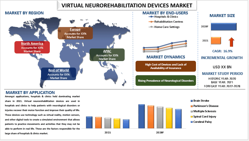 Virtual Neurorehabilitation Devices Market