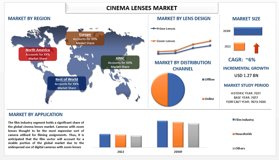 Cinema Lenses Market