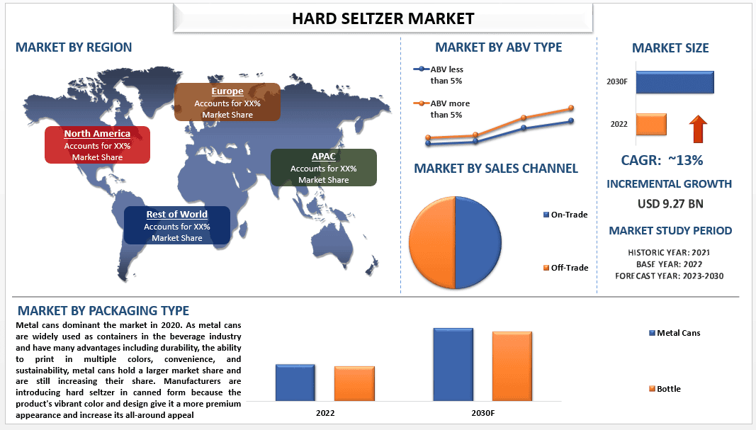 Hard Seltzer Market