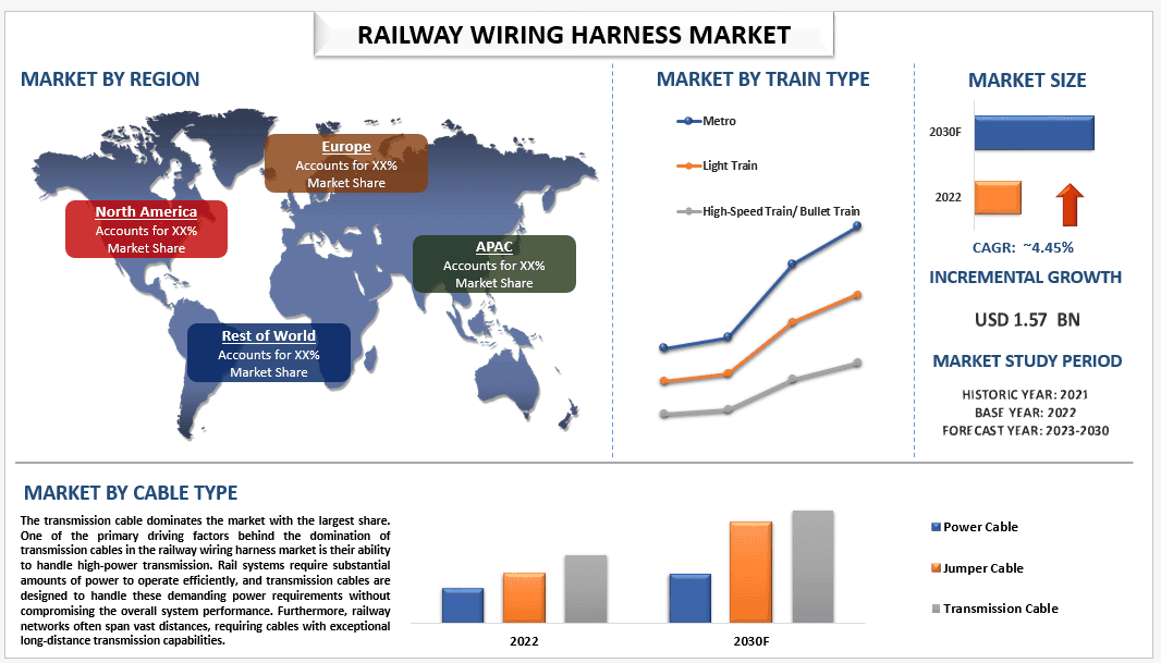 Railway Wiring Harness Market