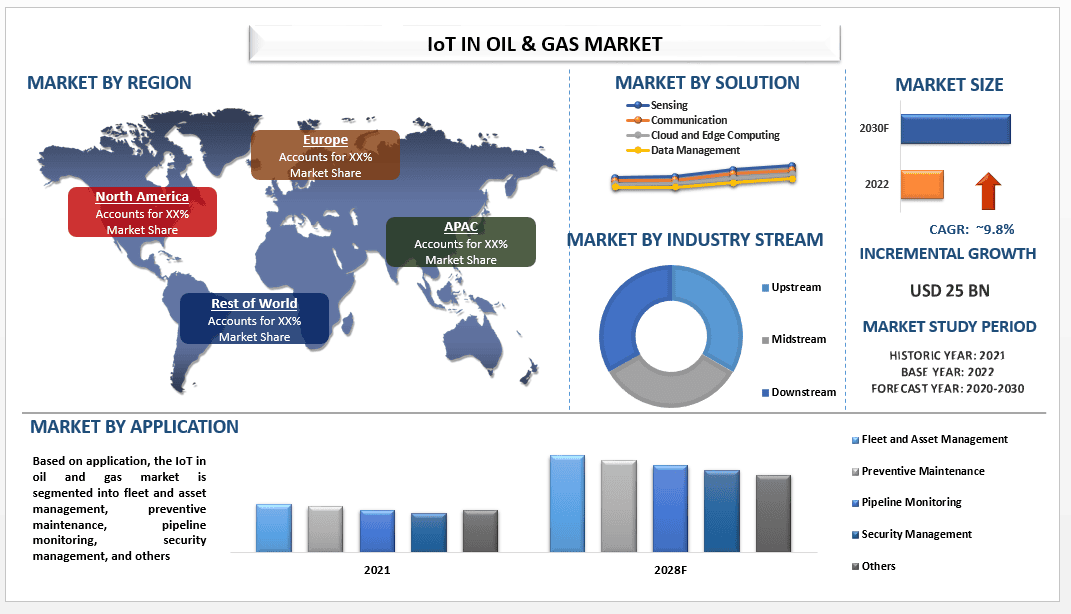 IoT in Oil & Gas Market