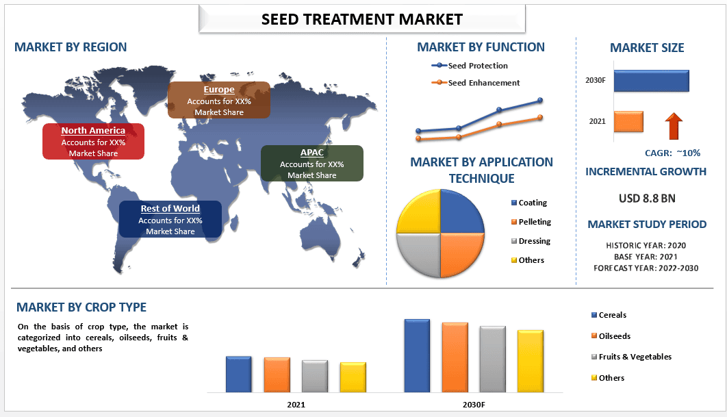 Seed Treatment Market