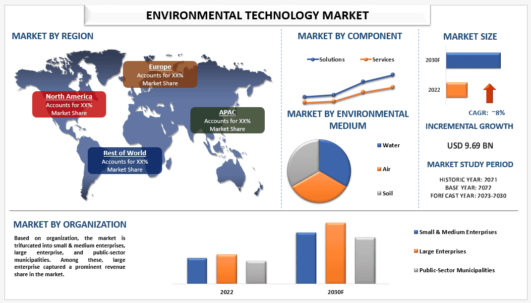 Environmental Technology Market