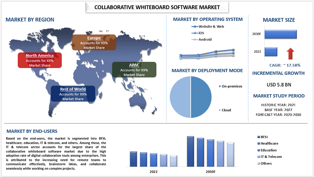 Collaborative Whiteboard Software Market