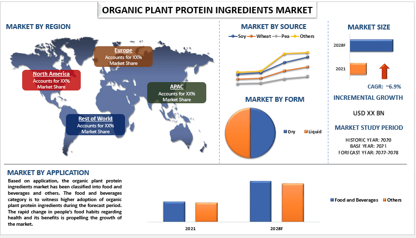 Organic Plant Protein Ingredients Market