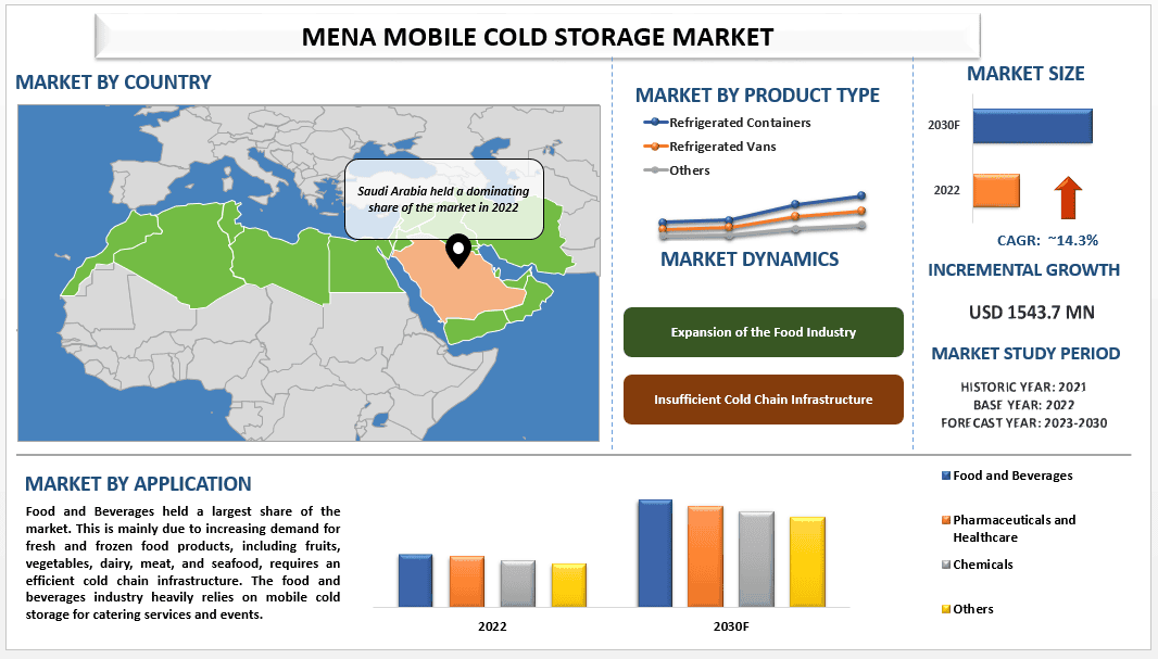 MENA Mobile Cold Storage Market