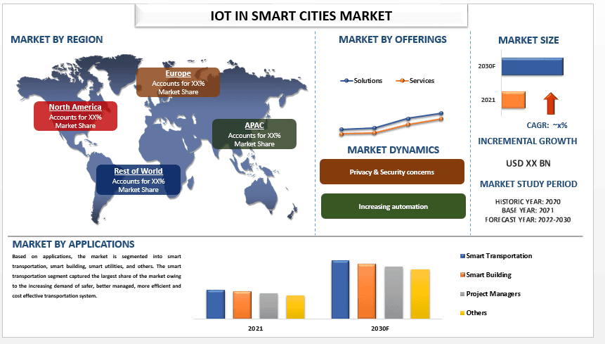 IoT in Smart Cities Market