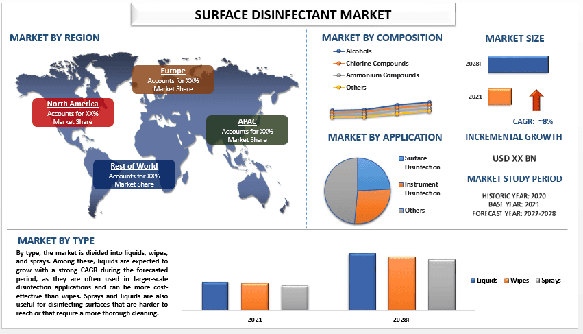 Surface Disinfectant Market